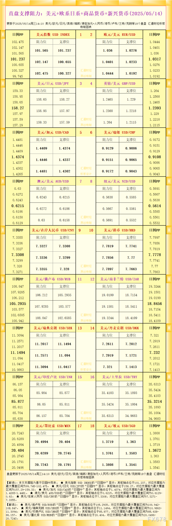 在线炒股配资服务网 一张图看18个直盘外汇支撑阻力：美元+欧系日系+商品货币+新兴货币(2025年5月14日)