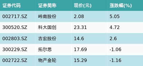 配资平台在线咨询 ETF最前线 | 广发中证传媒ETF(512980)下跌1.87%，AIGC概念主题走弱，岭南股份上涨5.05%