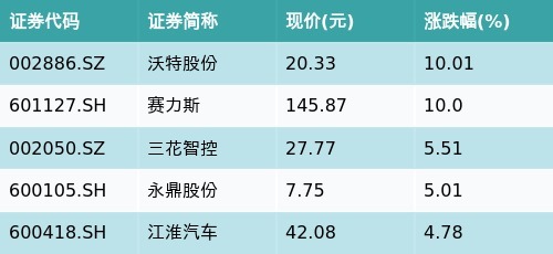 配资炒股服务中心 ETF最前线 | 汇添富中证智能汽车主题ETF(159795)早盘上涨0.55%，华为汽车主题走强，沃特股份上涨10.01%